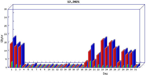 Traffic statistics, totals for buddha.buh.org_3