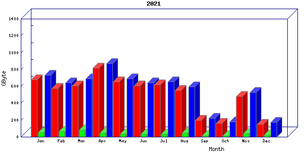 Traffic statistics, totals for buddha.buh.org_3