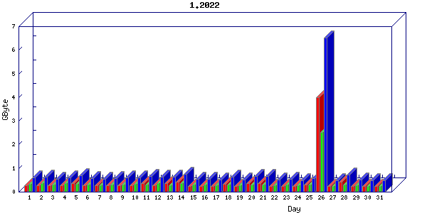 Traffic statistics, totals for buddha.buh.org_3