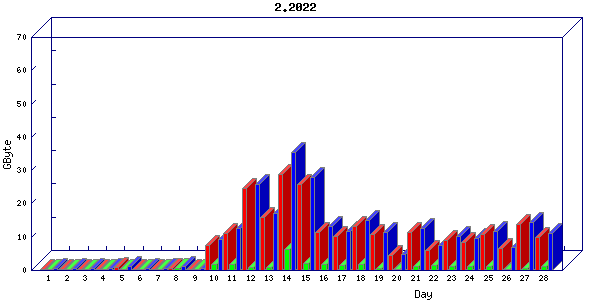 Traffic statistics, totals for buddha.buh.org_3