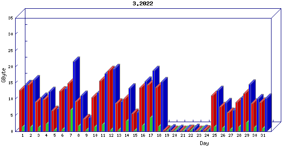 Traffic statistics, totals for buddha.buh.org_3