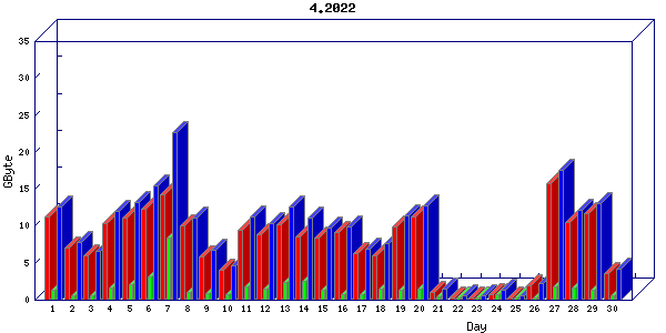 Traffic statistics, totals for buddha.buh.org_3