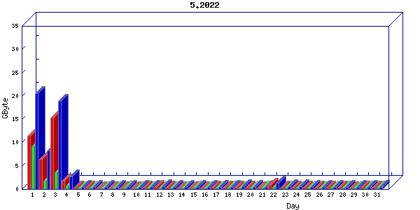 Traffic statistics, totals for buddha.buh.org_3