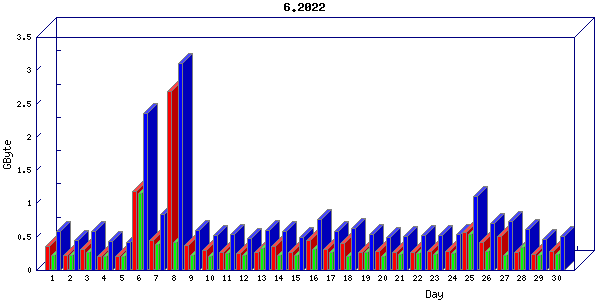 Traffic statistics, totals for buddha.buh.org_3