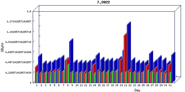 Traffic statistics, totals for buddha.buh.org_3