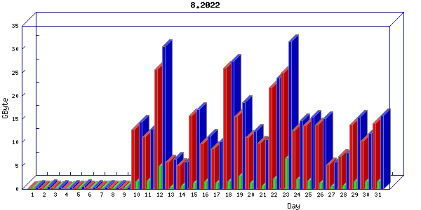 Traffic statistics, totals for buddha.buh.org_3