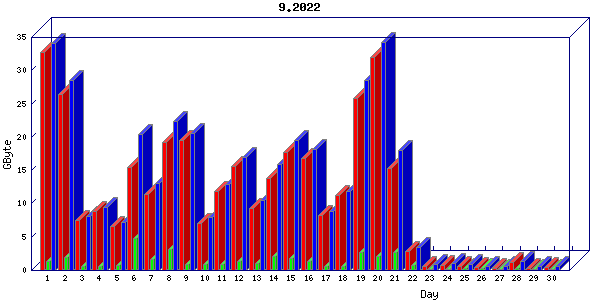 Traffic statistics, totals for buddha.buh.org_3