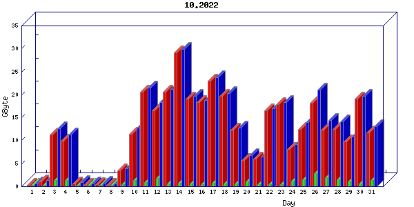 Traffic statistics, totals for buddha.buh.org_3