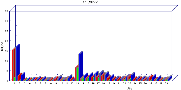 Traffic statistics, totals for buddha.buh.org_3