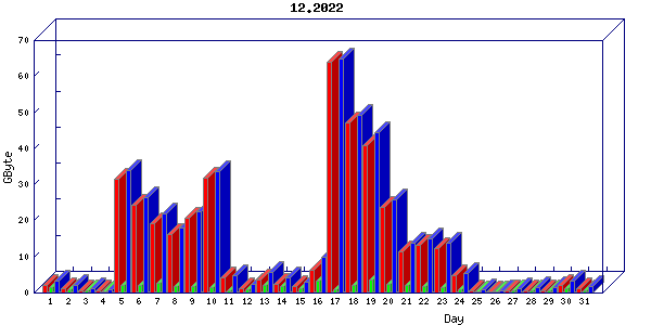 Traffic statistics, totals for buddha.buh.org_3