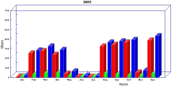Traffic statistics, totals for buddha.buh.org_3