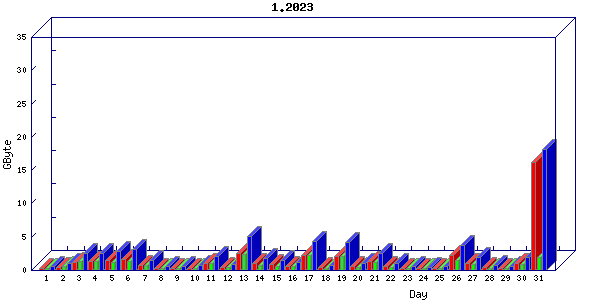 Traffic statistics, totals for buddha.buh.org_3