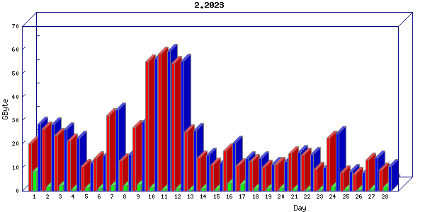 Traffic statistics, totals for buddha.buh.org_3