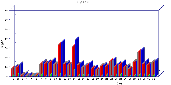 Traffic statistics, totals for buddha.buh.org_3