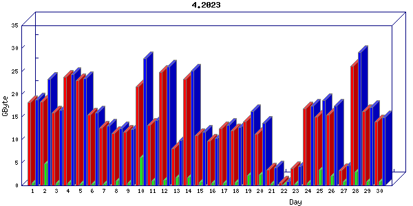 Traffic statistics, totals for buddha.buh.org_3