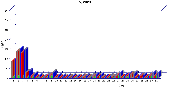 Traffic statistics, totals for buddha.buh.org_3