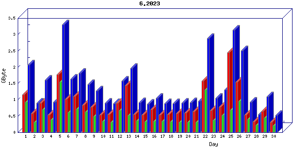 Traffic statistics, totals for buddha.buh.org_3