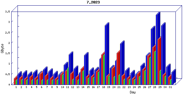 Traffic statistics, totals for buddha.buh.org_3