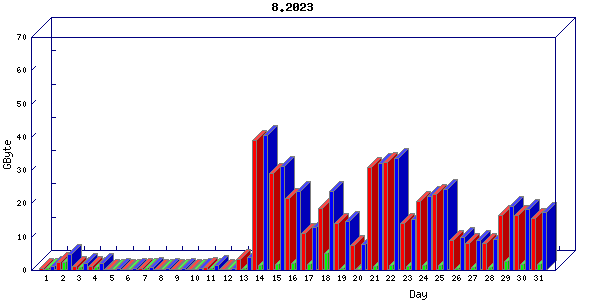 Traffic statistics, totals for buddha.buh.org_3
