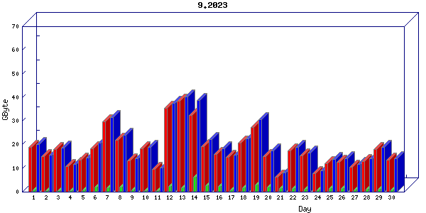 Traffic statistics, totals for buddha.buh.org_3