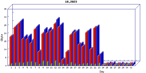 Traffic statistics, totals for buddha.buh.org_3