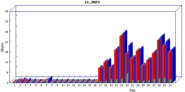 Traffic statistics, totals for buddha.buh.org_3