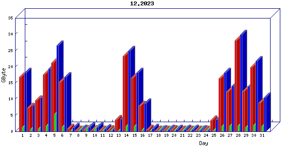 Traffic statistics, totals for buddha.buh.org_3
