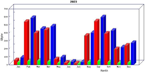 Traffic statistics, totals for buddha.buh.org_3