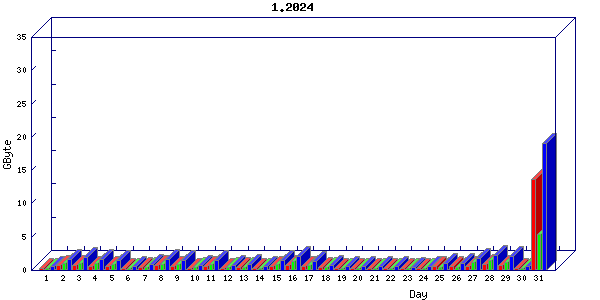 Traffic statistics, totals for buddha.buh.org_3