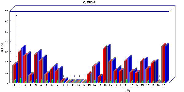 Traffic statistics, totals for buddha.buh.org_3