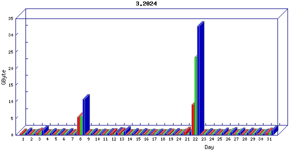 Traffic statistics, totals for buddha.buh.org_3