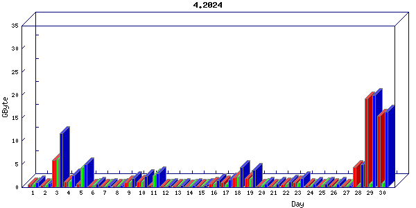 Traffic statistics, totals for buddha.buh.org_3