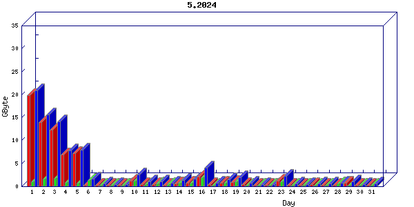 Traffic statistics, totals for buddha.buh.org_3