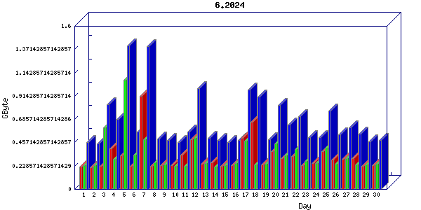 Traffic statistics, totals for buddha.buh.org_3