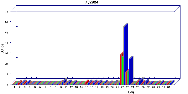 Traffic statistics, totals for buddha.buh.org_3
