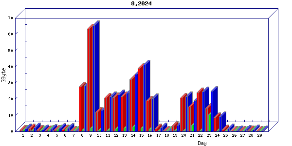 Traffic statistics, totals for buddha.buh.org_3