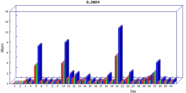 Traffic statistics, totals for buddha.buh.org_3