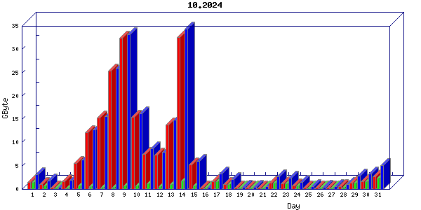 Traffic statistics, totals for buddha.buh.org_3