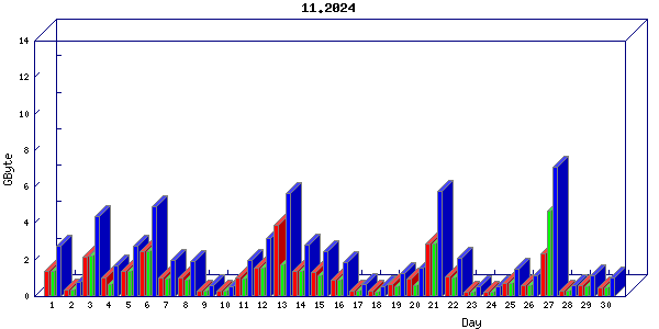 Traffic statistics, totals for buddha.buh.org_3