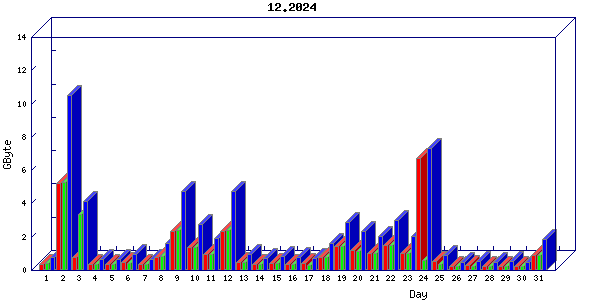 Traffic statistics, totals for buddha.buh.org_3