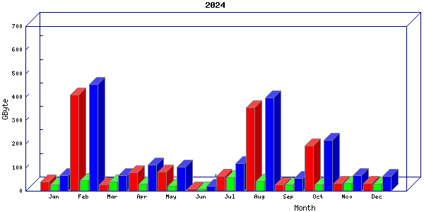 Traffic statistics, totals for buddha.buh.org_3