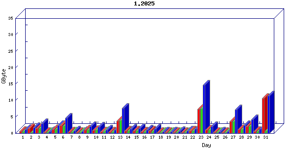 Traffic statistics, totals for buddha.buh.org_3