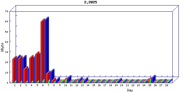 Traffic statistics, totals for buddha.buh.org_3