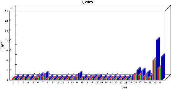 Traffic statistics, totals for buddha.buh.org_3