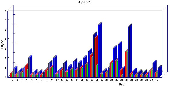 Traffic statistics, totals for buddha.buh.org_3