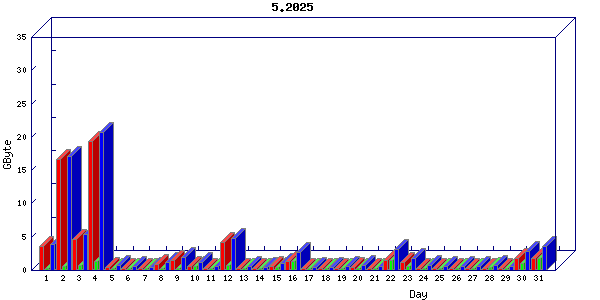 Traffic statistics, totals for buddha.buh.org_3