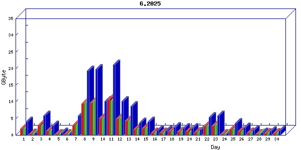 Traffic statistics, totals for buddha.buh.org_3