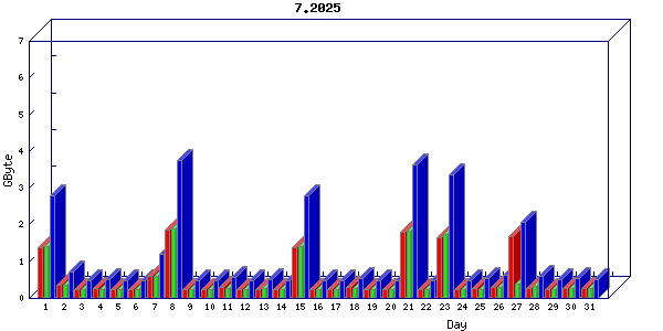 Traffic statistics, totals for buddha.buh.org_3