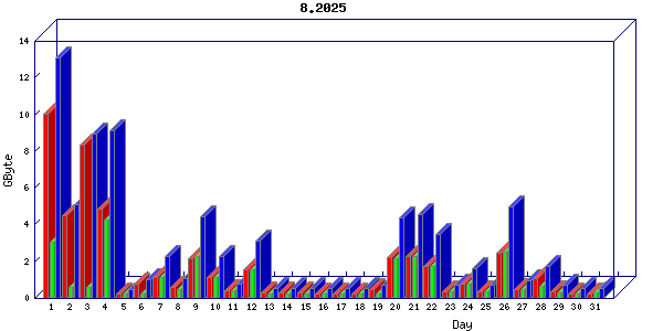 Traffic statistics, totals for buddha.buh.org_3