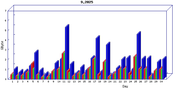 Traffic statistics, totals for buddha.buh.org_3